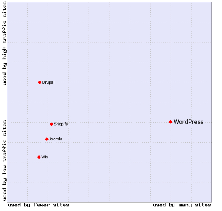 CMS market positions