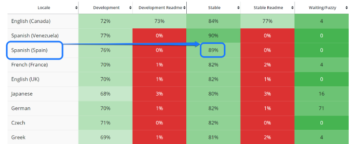 Displaying the Stable percentage of Spanish language for WP Event Manager plugin