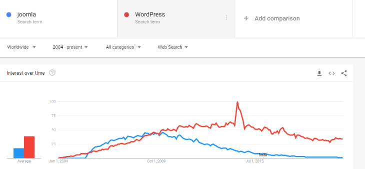 google trend on Joomla Vs WordPress